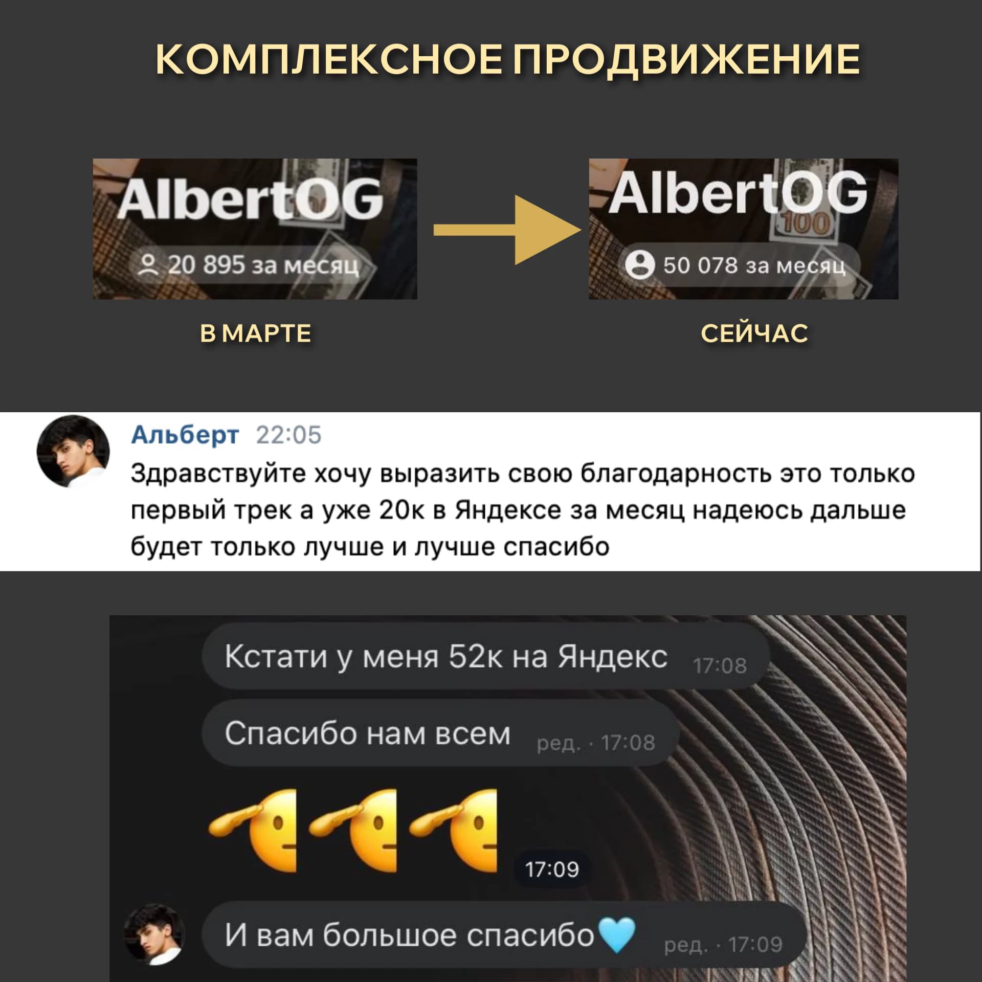 Рост месячной аудитории артиста AlbertOG после комплексного продвижения