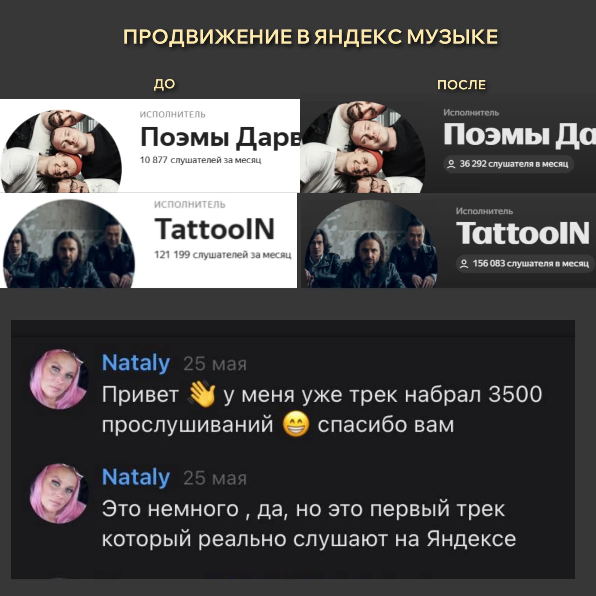 Рост аудитории артистов после продвижения в Яндекс Музыке